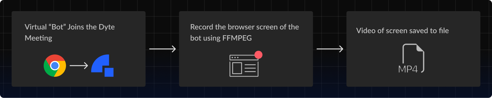 Recording the entire screen using tools like FFmpeg or OBS
