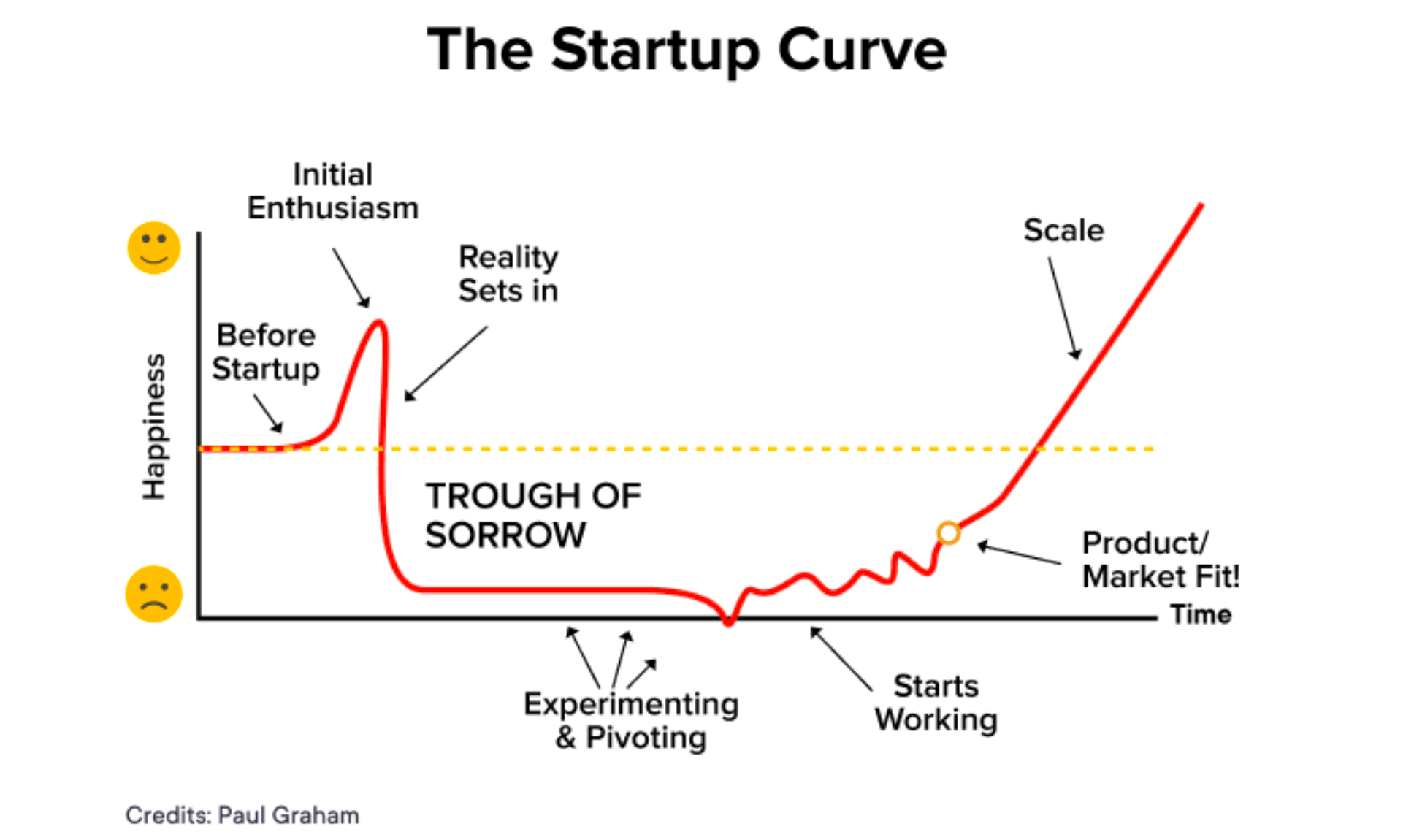 The Startup Curve by Paul Graham